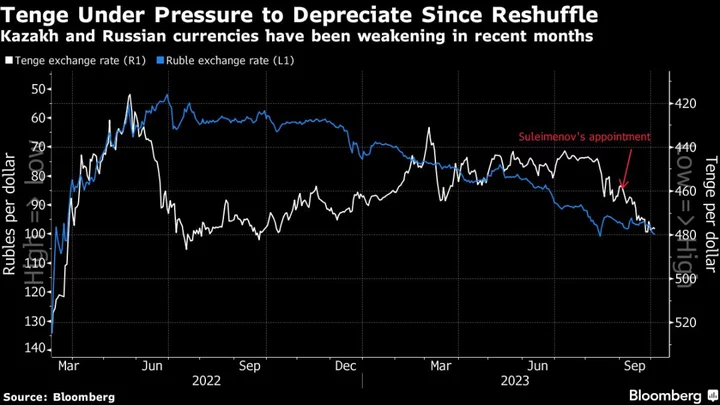 Kazakhstan Cuts Rate as New Central Banker Navigates Tenge Risks