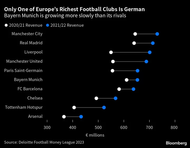 German Football’s Nein to Private Equity Leaves Bundesliga Adrift