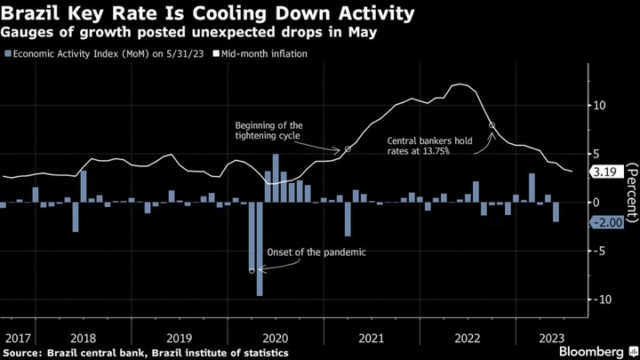 Brazil Kicks Off Easing Cycle With Surprise Half-Point Interest Rate Cut