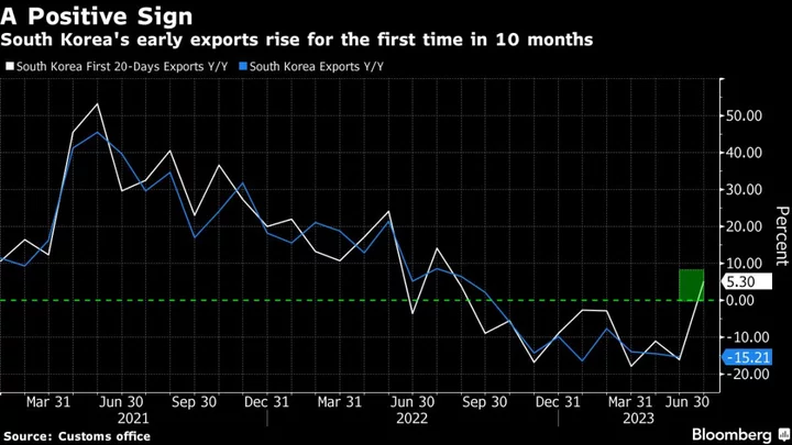 Charting the Global Economy: BOE Surprises With Bigger Rate Hike