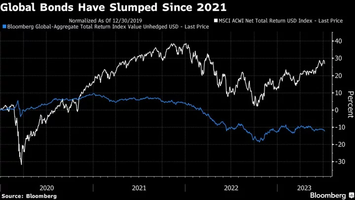 Sovereign Investors Embrace Bonds and Gold, Invesco Survey Shows