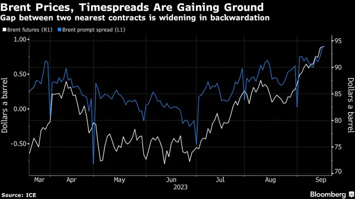 Oil Steadies After Three-Week Rally With Tighter Markets in View