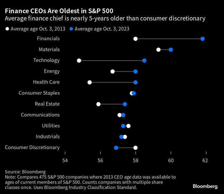 Finance CEOs Who Have Stuck It Out for 11 Years Are Eyeing Exit