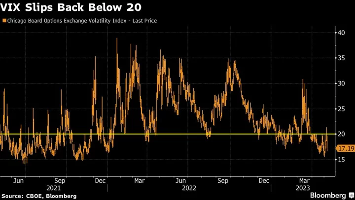 Stocks Weaken as Big Tech Weighs; Bond Yields Rise: Markets Wrap