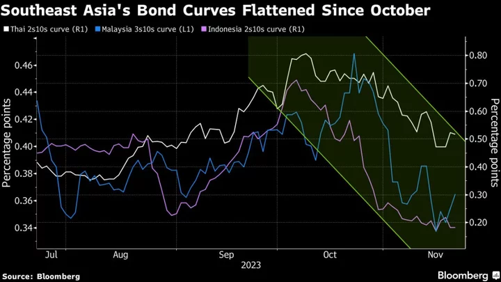 Fed Pivot Hopes to Turbocharge Southeast Asia’s Curve Flattening