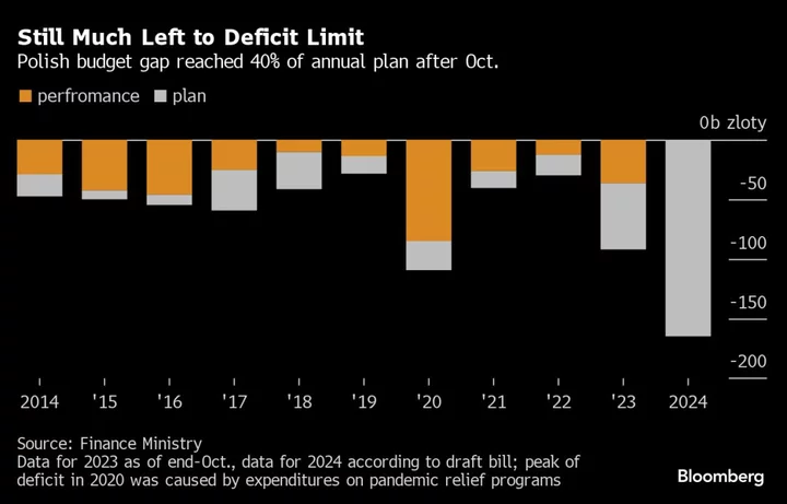 Poland Sees Chances for Lower Budget Deficit Than Planned