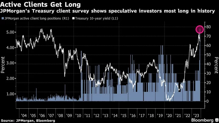 Dollar Weakens, Treasuries Rally on Fed Pivot Bets: Markets Wrap