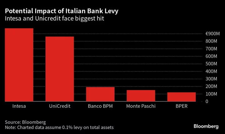 ECB Readies Complaint to Italy on Bank Tax, Corriere Says