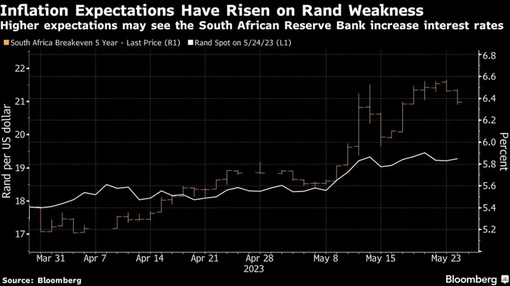 South Africa Set for Big Rate Hike as Policy Missteps Hit Rand