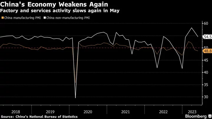 China’s Factory Slump Worsens in Sign of Weak Economic Recovery