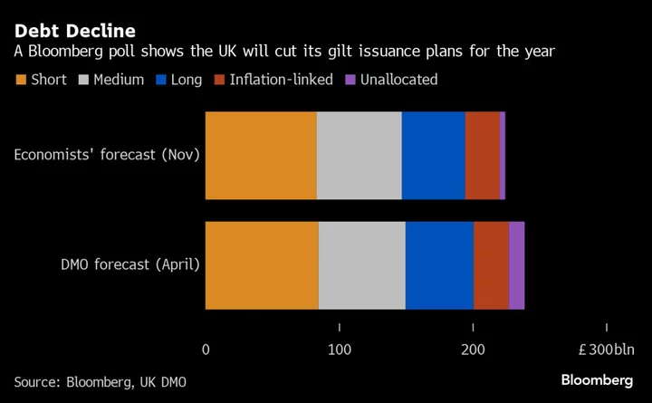 UK Seen Trimming Debt Supply Plans This Year Due to Tax Boost