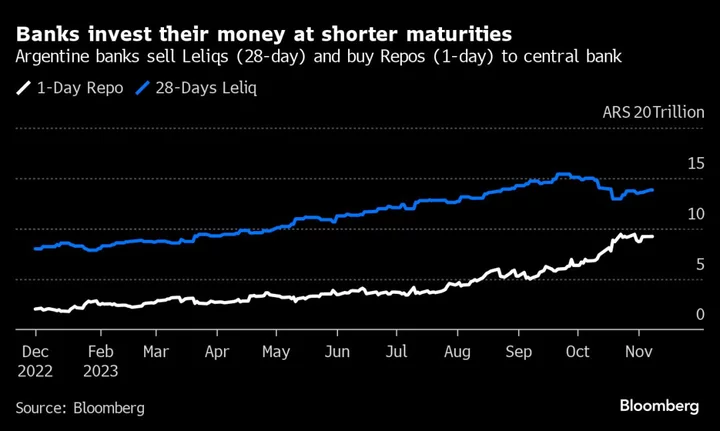 Argentina Banks Load Up on Liquidity Before Weekend’s Election