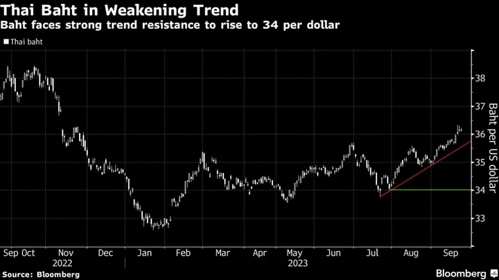 Worst May Be Over for Thai Baht as Srettha Prioritizes Economy