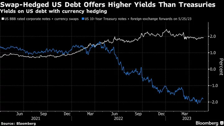 Sky-High Hedge Costs Push Big Japan Insurers to Riskier Avenues