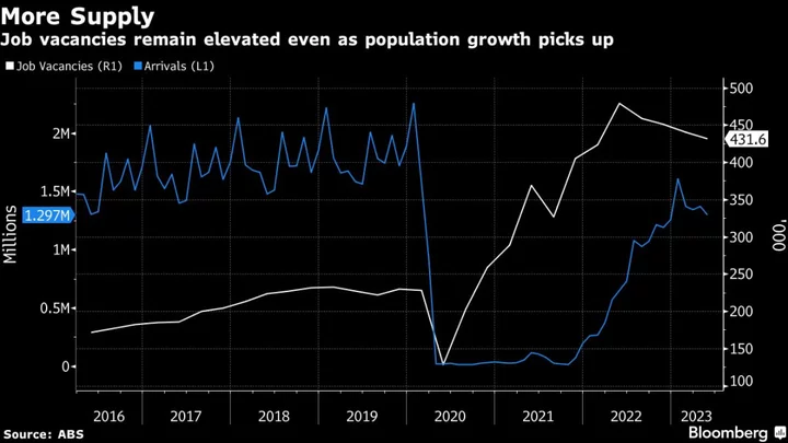 Australia Unemployment Rises to 3.7% as Rate Hikes Take Toll