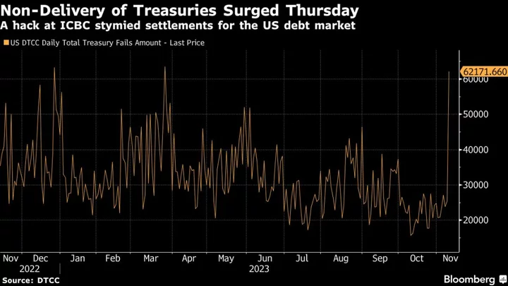 ICBC Hack Kept Repo Market Open, Fueled Bond Delivery Failures