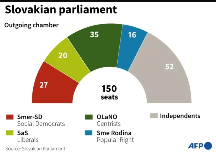 Slovaks vote in tight polls key for foreign policy, Ukraine aid