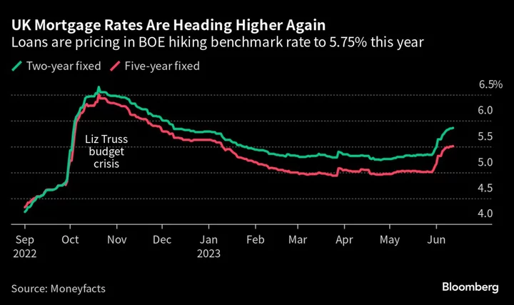 Nationwide, Atom Bank Join UK Lenders Hiking Mortgage Prices