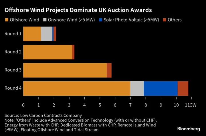 UK Green Agenda Faces Another Hurdle as Offshore Wind Stumbles