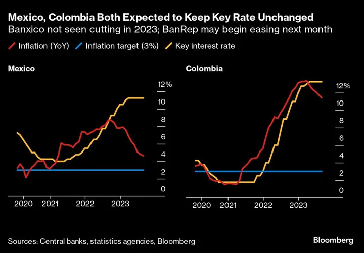 Core Inflation Gauges Are Falling in US and Euro Zone