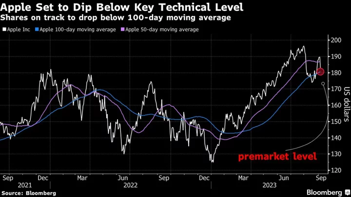 Apple’s 2-Day Slide Nears $200 Billion on China IPhone Curbs