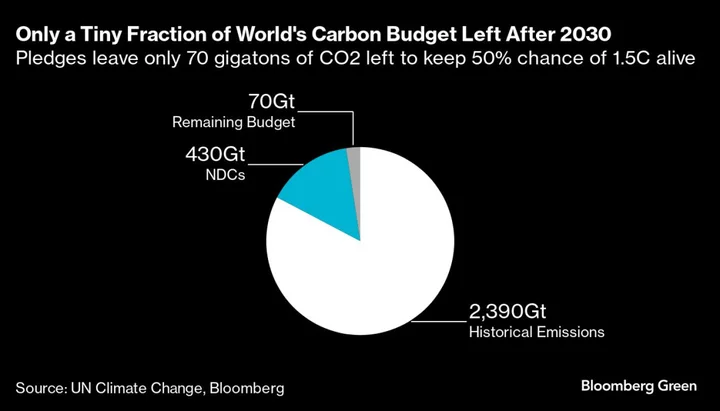 World Has 14% Chance of Keeping Warming Below 1.5C in Best Case