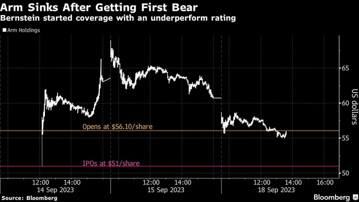 Arm Falls After Bernstein Downplays Company’s AI Prospects