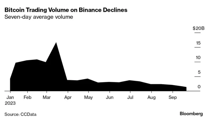 Binance’s Drop in Bitcoin Trading Volume Likely Tied to Zero-Fee Promotion Halt