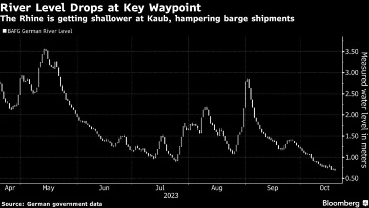 The River Rhine Gets Shallow Again in Fresh Climate Blow