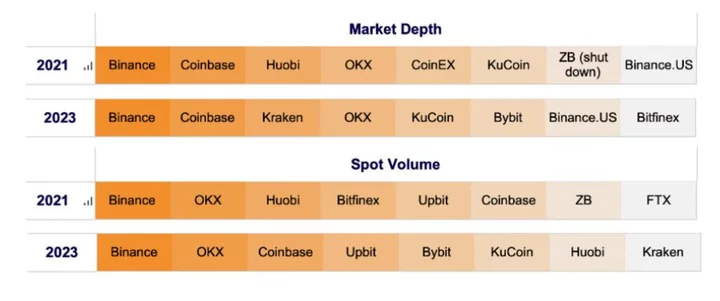 Just Eight Exchanges Handle 90% of All Crypto Trading Volume