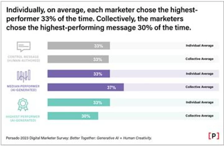 New Persado Study Quantifies Revenue Lift from Pairing Marketing Teams with Generative AI