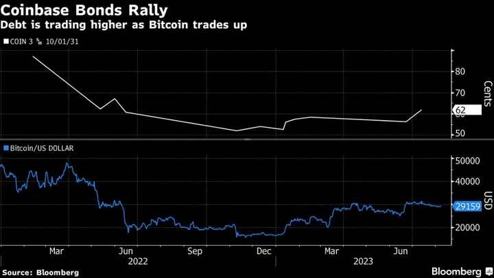 Coinbase to Buy Back Junk Bonds as Bitcoin Hovers Near 2023 High