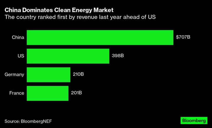 China Leaves Everyone Behind in Race for Renewables Income