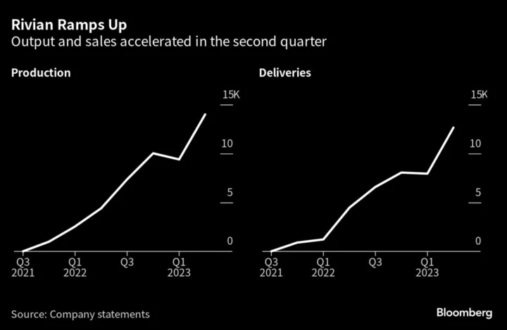 Rivian Shares Soar on Signs the EV Maker Has Turned a Corner