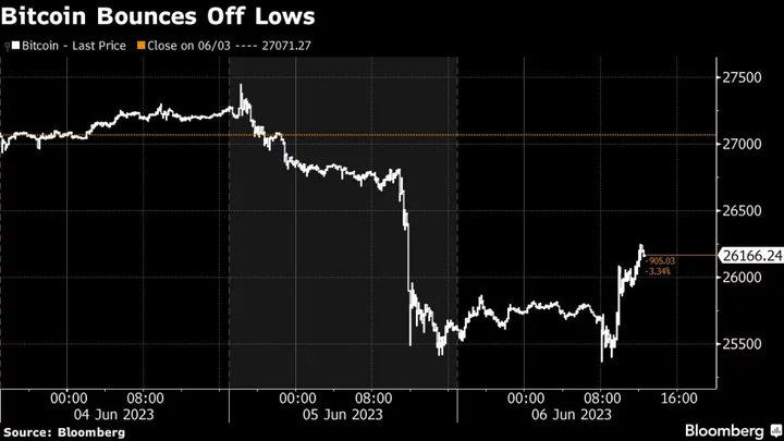 Crypto Markets Carry On After SEC Clampdown on Largest Exchanges