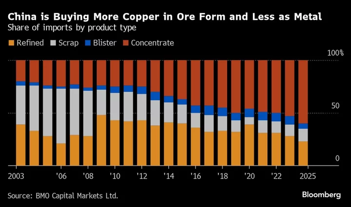 China Tightens Grip on Copper, Key to World’s Energy Transition