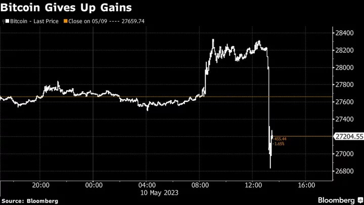 Bitcoin Drops Below $27,000 as Market Liquidity Concerns Climb