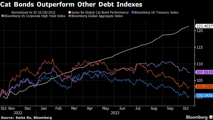 “Catastrophe” Bond Market Headed for Major Surge in Issuance