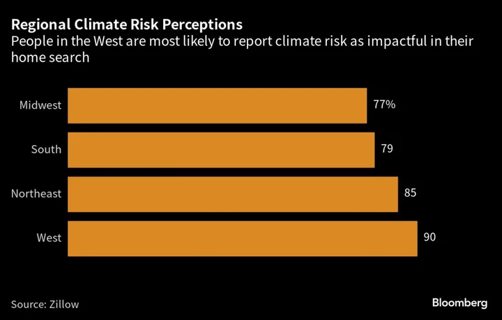 US Homebuyers Weigh Climate Risk in Picking a House, Zillow Says