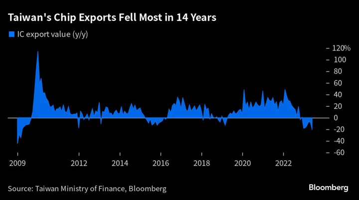 Taiwan Chip Exports Plunge 21% as Device Makers Clear Inventory