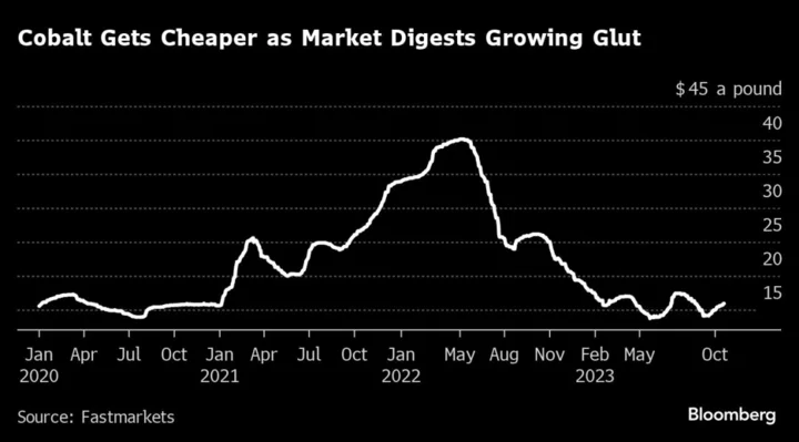 China Plans to Buy More Cobalt For Reserves After Prices Plunge