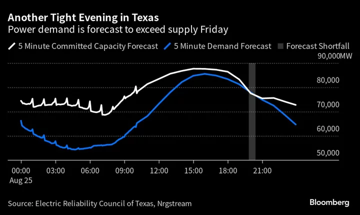 Blistering Heat Is Testing the Texas Power Grid for a Second Day