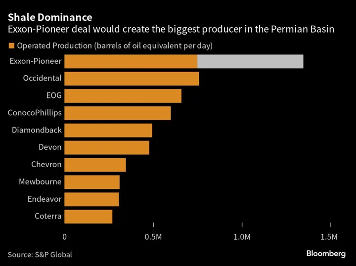 Exxon Raises Dividend After Free Cash Flow Soars More Than Expected