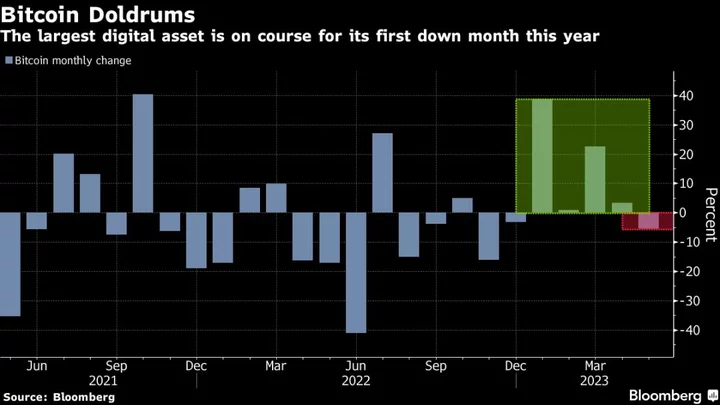 Bitcoin Faces First Monthly Drop of 2023 as Crypto Revival Cools