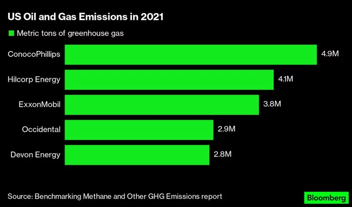 Intensity of Methane Emissions by Oil and Gas Industry Declined: Report