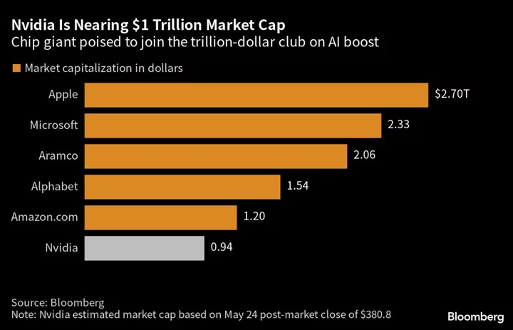 Nvidia’s Surge Sharpens Focus on Hunt for AI Losers