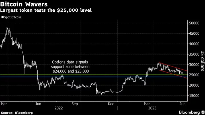 Bitcoin Tightens Grip on Crypto Market as Traders Avoid Smaller Tokens