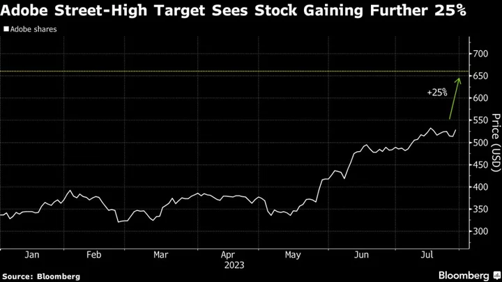 Adobe Could Add Another 25% to Its Blistering Rally, Morgan Stanley Says