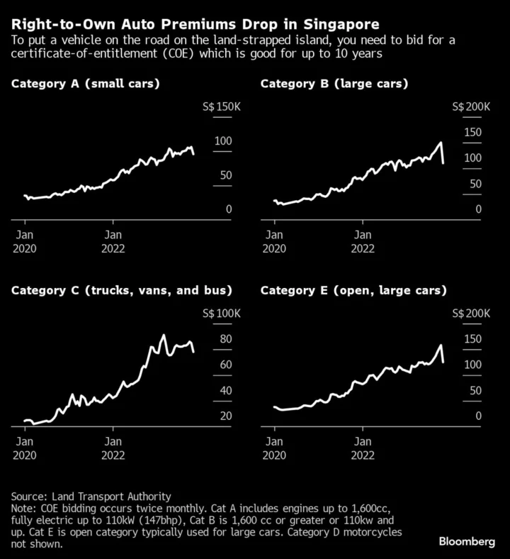 Singapore Auto Premiums Take Record Plunge After Quota Increase