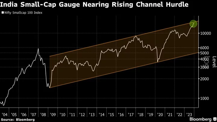 India Small-Cap Stock Gauge Nears Key Hurdle on Seasonal Support